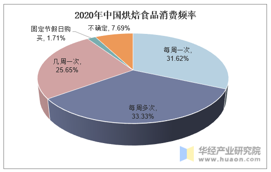 2020年中国烘焙食品消费频率