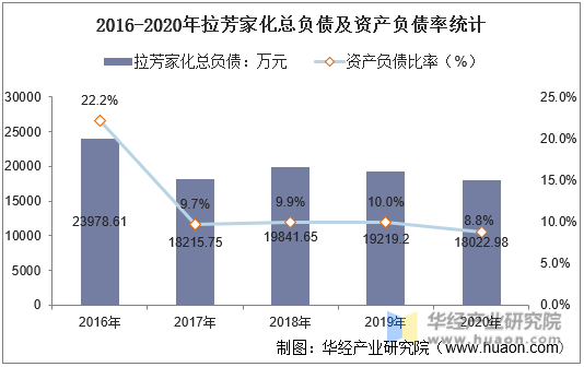 2016-2020年拉芳家化总负债及资产负债率统计