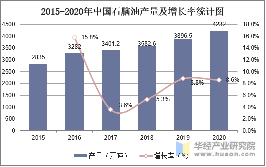 2015-2020年中国石脑油产量及增长率