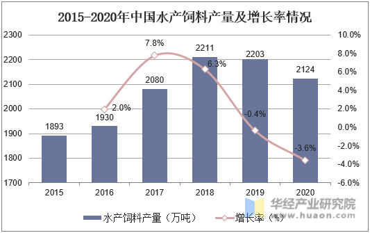 2015-2020年水产饲料产量及增长率情况