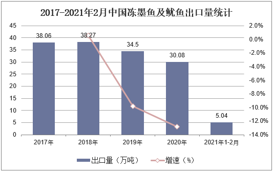 2017-2021年2月中国冻墨鱼及鱿鱼出口量统计