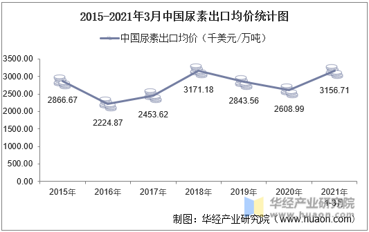 2015-2021年3月中国尿素出口均价统计图