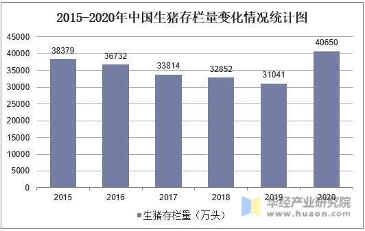 2015-2020年中国生猪存栏量变化情况统计图