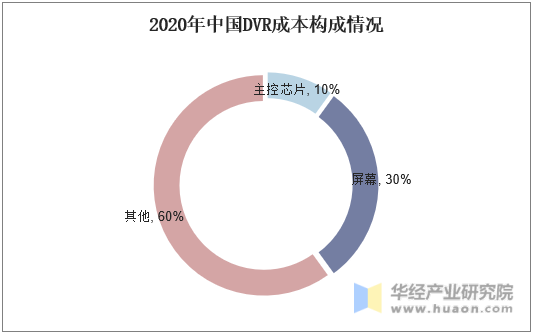 2020年中国DVR成本构成情况