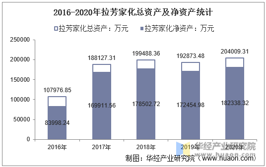 2016-2020年拉芳家化总资产及净资产统计