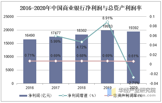 2016-2020年中国商业银行净利润与总资产利润率
