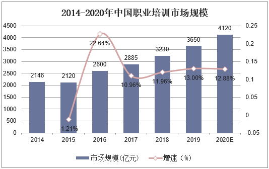 2014-2020年中国职业培训市场规模