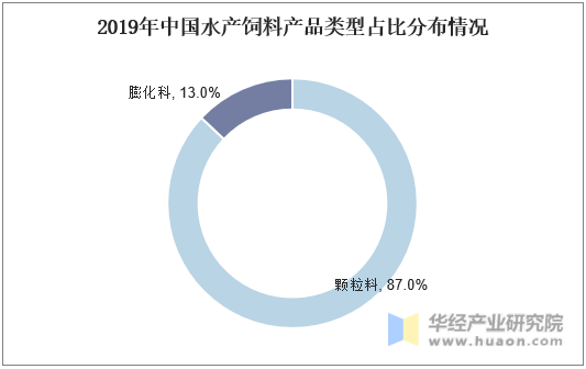 2019年中国水产饲料产品类型占比分布情况