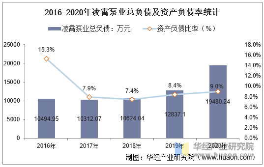 2016-2020年凌霄泵业总负债及资产负债率统计