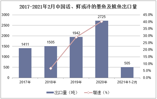 2017-2021年2月中国活、鲜或冷的墨鱼及鱿鱼出口量