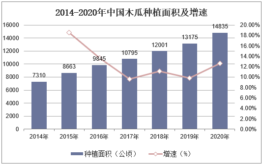 2014-2020年中国木瓜种植面积及增速