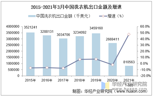 2015-2021年3月中国洗衣机出口金额及增速