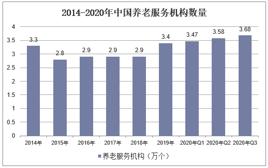 2014-2020年中国养老服务机构数量