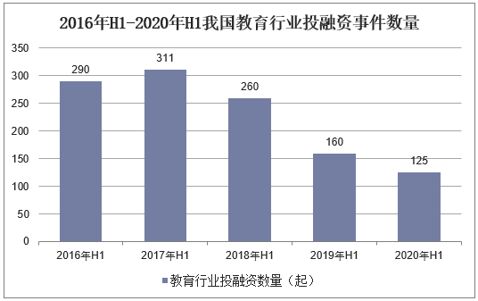 2016年H1-2020年H1我国教育行业投融资事件数量