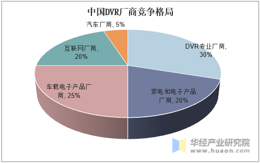 中国DVR厂商竞争格局