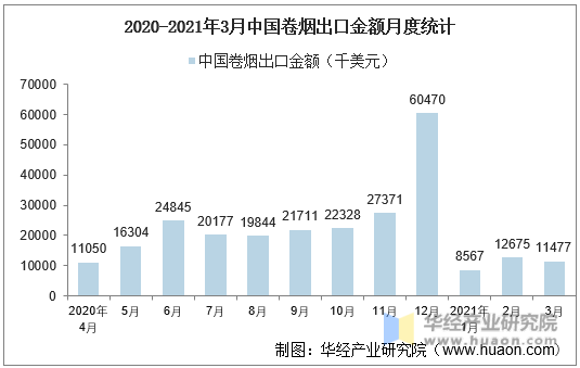 2020-2021年3月中国卷烟出口金额月度统计