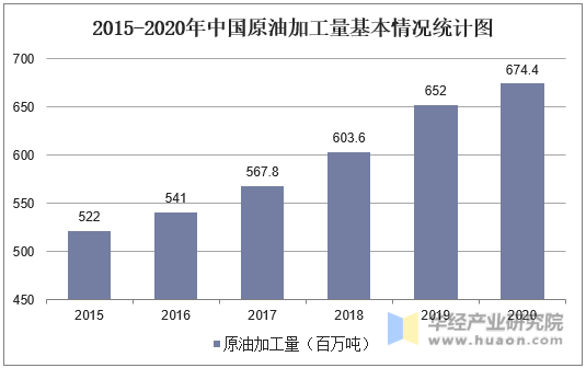 2015-2020中国原油加工量基本情况统计图