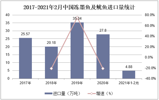 2017-2021年2月中国冻墨鱼及鱿鱼进口量统计