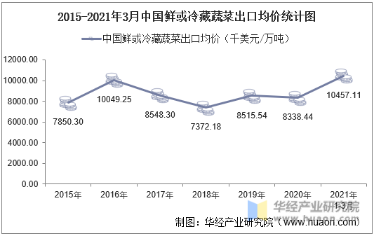 2015-2021年3月中国鲜或冷藏蔬菜出口均价统计图
