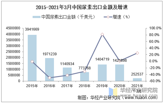 2015-2021年3月中国尿素出口金额及增速