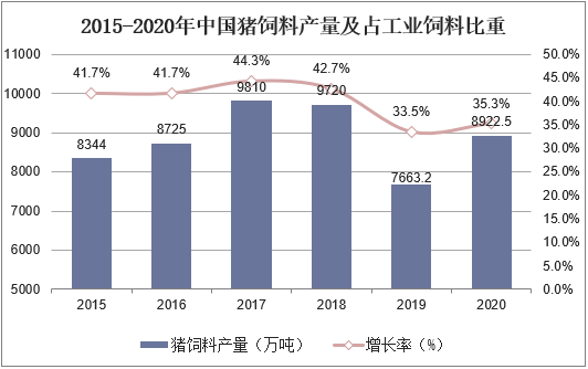 2015-2020年中国猪饲料产量及占工业饲料比重