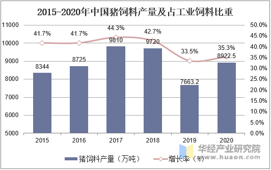 2015-2020年中国猪饲料产量及占工业饲料比重