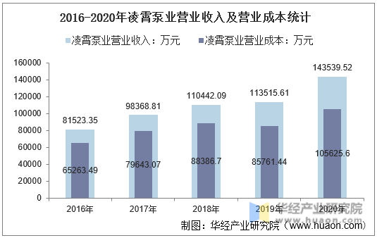 2016-2020年凌霄泵业营业收入及营业成本统计