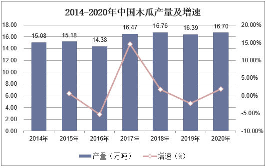 2014-2020年中国木瓜产量及增速