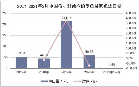 2017-2021年2月中国活、鲜或冷的墨鱼及鱿鱼进口量