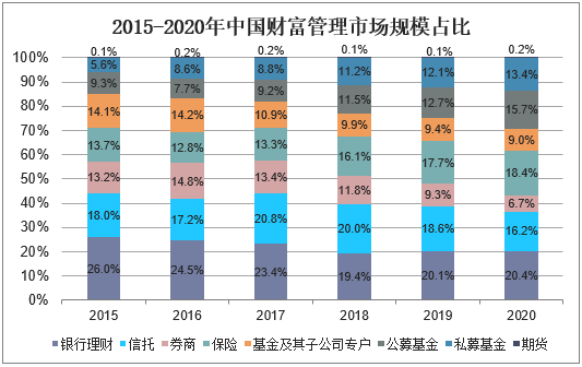 2015-2020年中国财富管理市场规模占比
