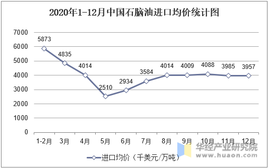 2020年1-12月中国石脑油进口均价统计图