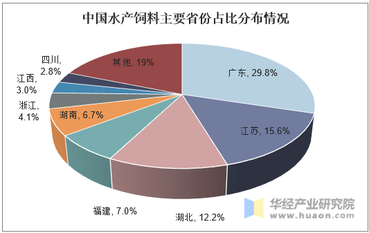 中国水产饲料主要省份占比分布情况