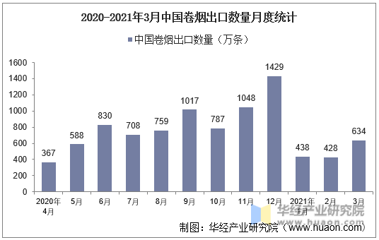 2020-2021年3月中国卷烟出口数量月度统计