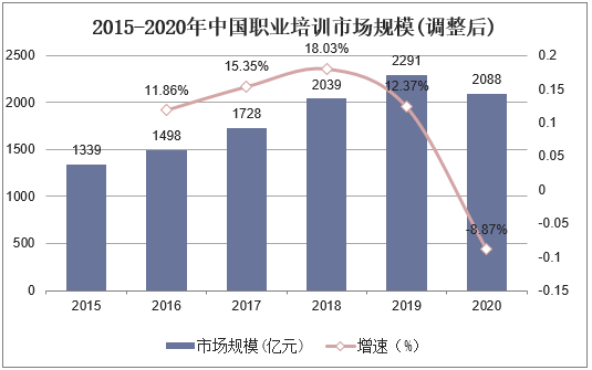 2015-2020年中国职业培训市场规模(调整后)