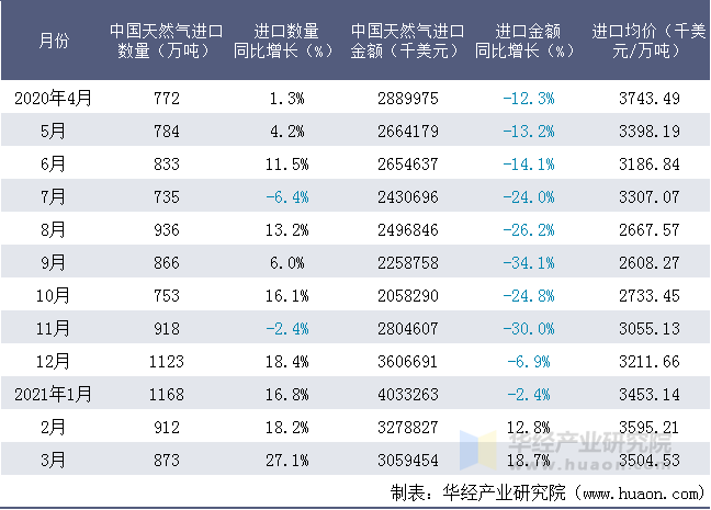 近一年中国天然气进口情况统计表