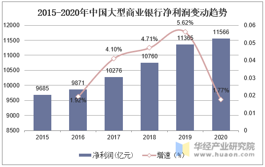 2015-2020年中国大型商业银行净利润变动趋势