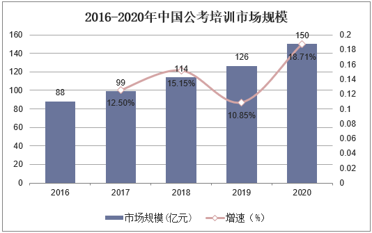 2014-2020年中国公考培训市场规模