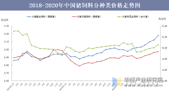 2018-2020年中国猪饲料分种类价格走势图