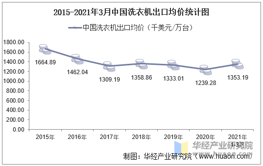 2015-2021年3月中国洗衣机出口均价统计图