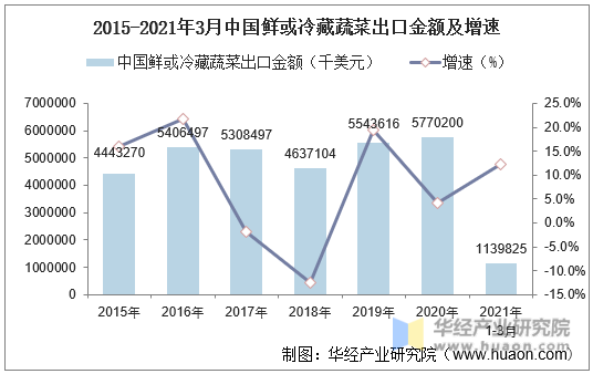 2015-2021年3月中国鲜或冷藏蔬菜出口金额及增速