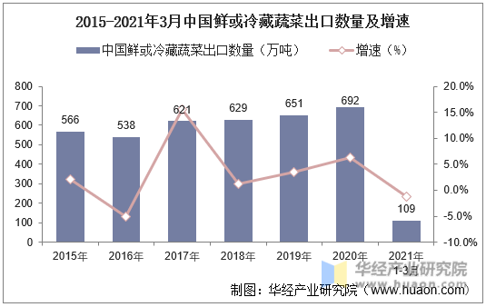 2015-2021年3月中国鲜或冷藏蔬菜出口数量及增速