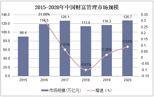 2015-2020年中国财富管理市场规模