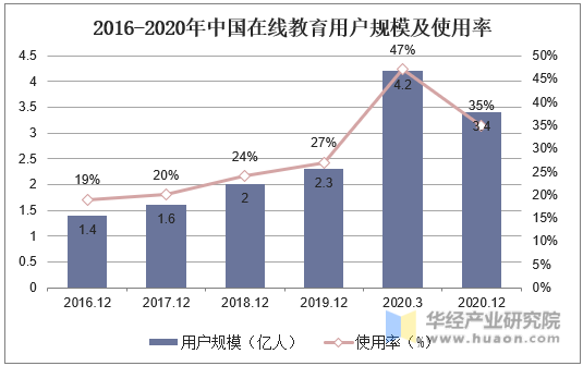 2016-2020年中国在线教育用户规模及使用率