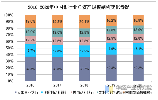 2016-2020年中国银行业总资产规模结构变化情况