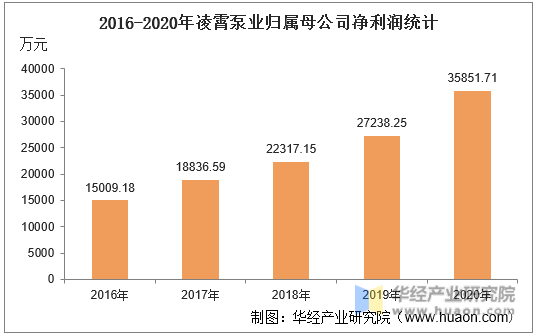 2016-2020年凌霄泵业归属母公司净利润统计