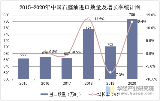 2015-2020年中国石脑油进口数量及增长率统计图