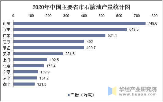 2020年中国主要省市石脑油产量统计图