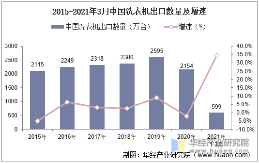 2015-2021年3月中国洗衣机出口数量及增速