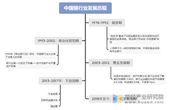 中国银行业发展历程