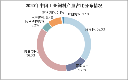 2020年中国工业饲料产量占比分布情况